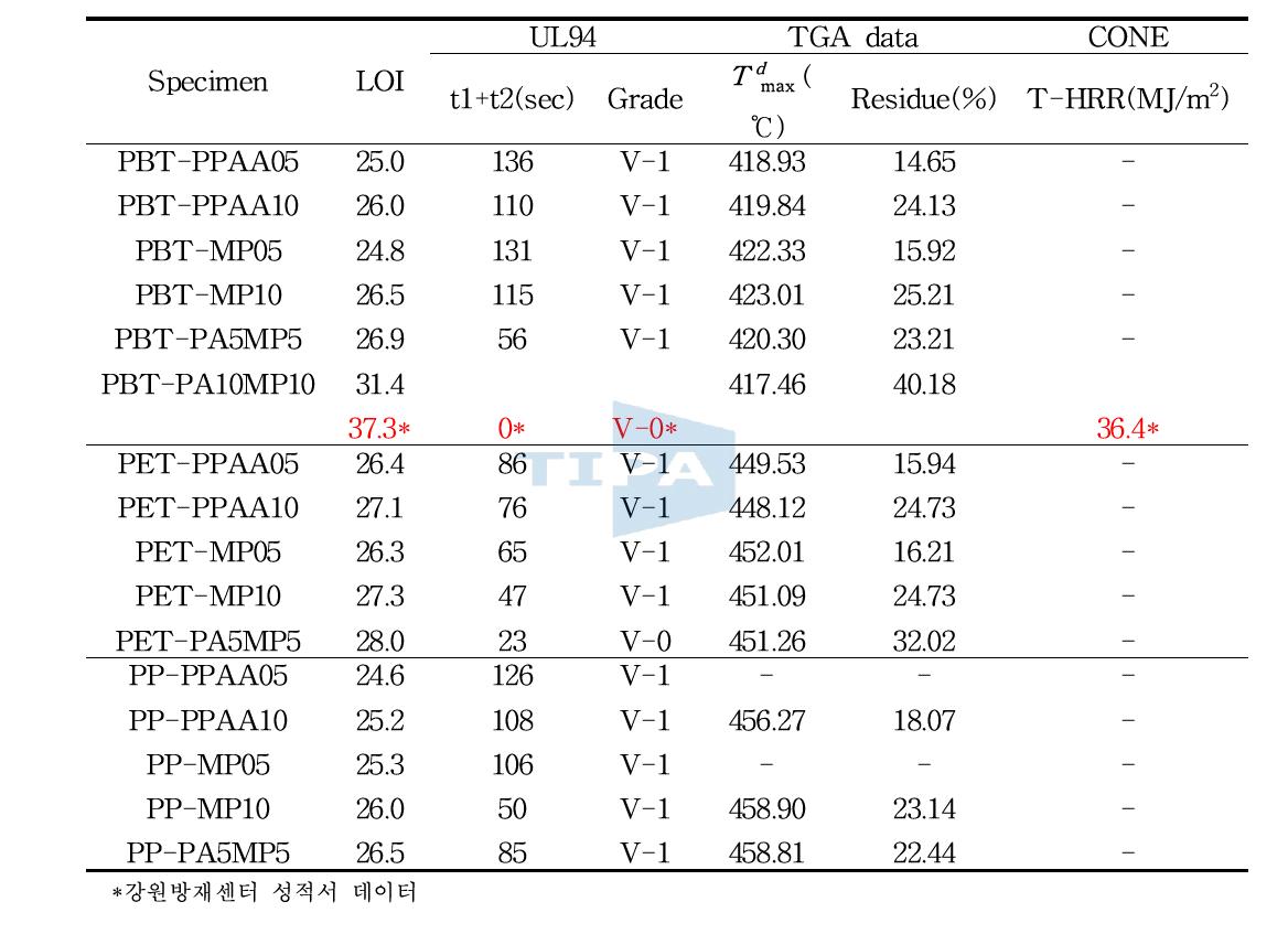 Thermal and flame retarding properties of polymer blends.