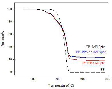 TGA thermograms of PP blends having PPAA.