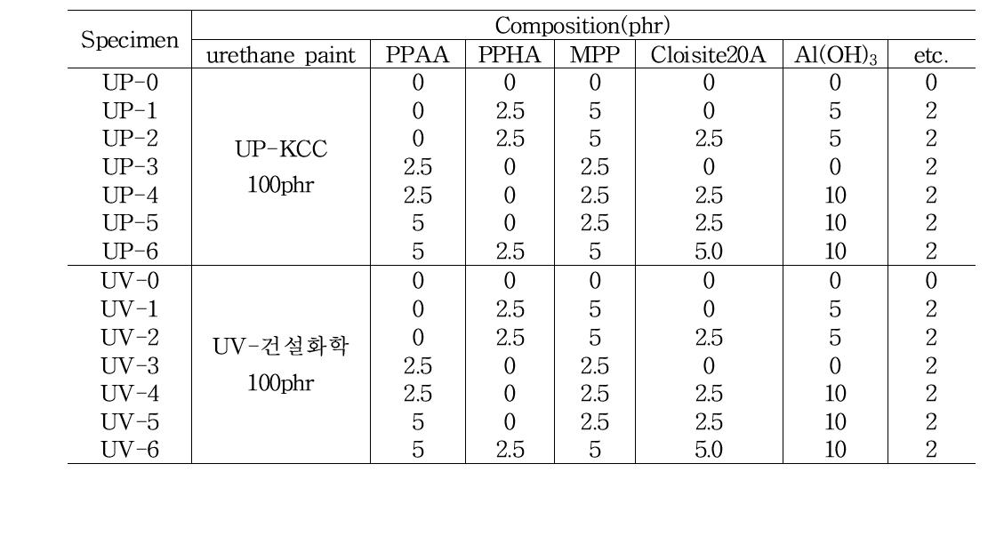 Formulation of the flame retarding urethane paint.