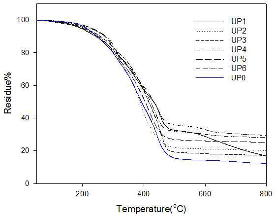 TGA thermograms of flame retarding urethane paint.