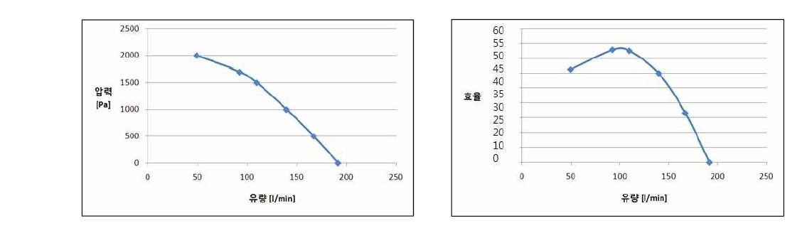 유동해석 결과: 압력/유량 곡선