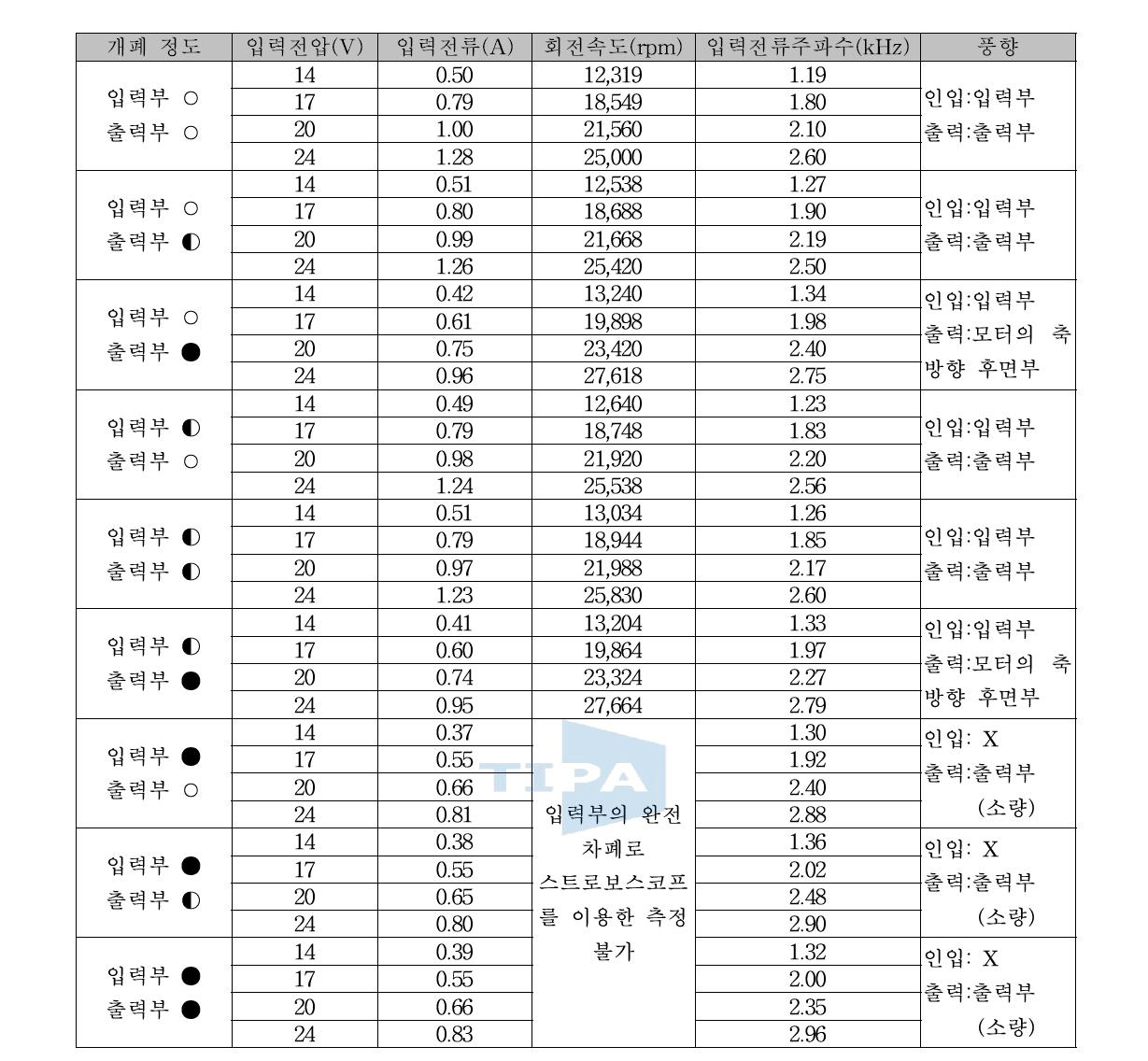 입력전압(14, 17, 20, 24V)에 따른 입력전류와 주파수, 회전속도 및 풍향 측정