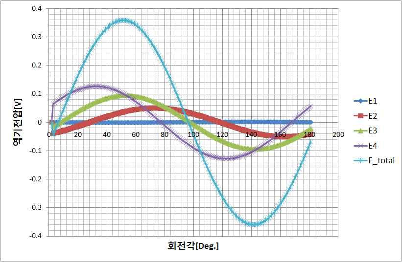 각 구간 및 전체 역기전압 계산결과 @1,000rpm