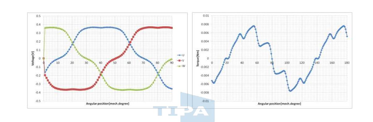 유한요소 해석결과(상역기전압(좌), 정토크(우))