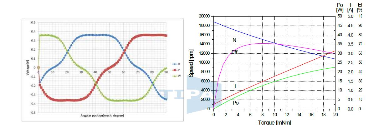 영구자석의 두께를 저감시킨 개선모델 2의 역기전압 및 부하특성
