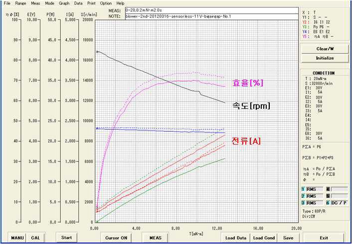 영구자석의 두께를 저감시킨 개선모델 2의 입출력 특성시험 결과