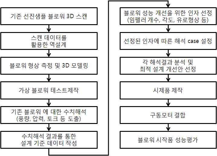 Impeller 최적화 블록도