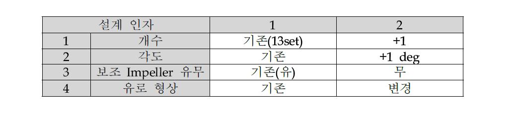 1차년도 Impeller 설계변수