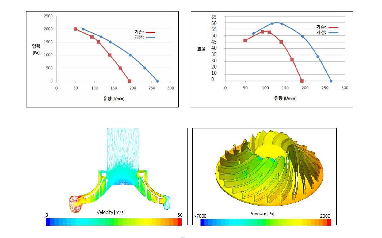 최종 개선모델 해석결과: 속도분포(좌), 압력분포(우)