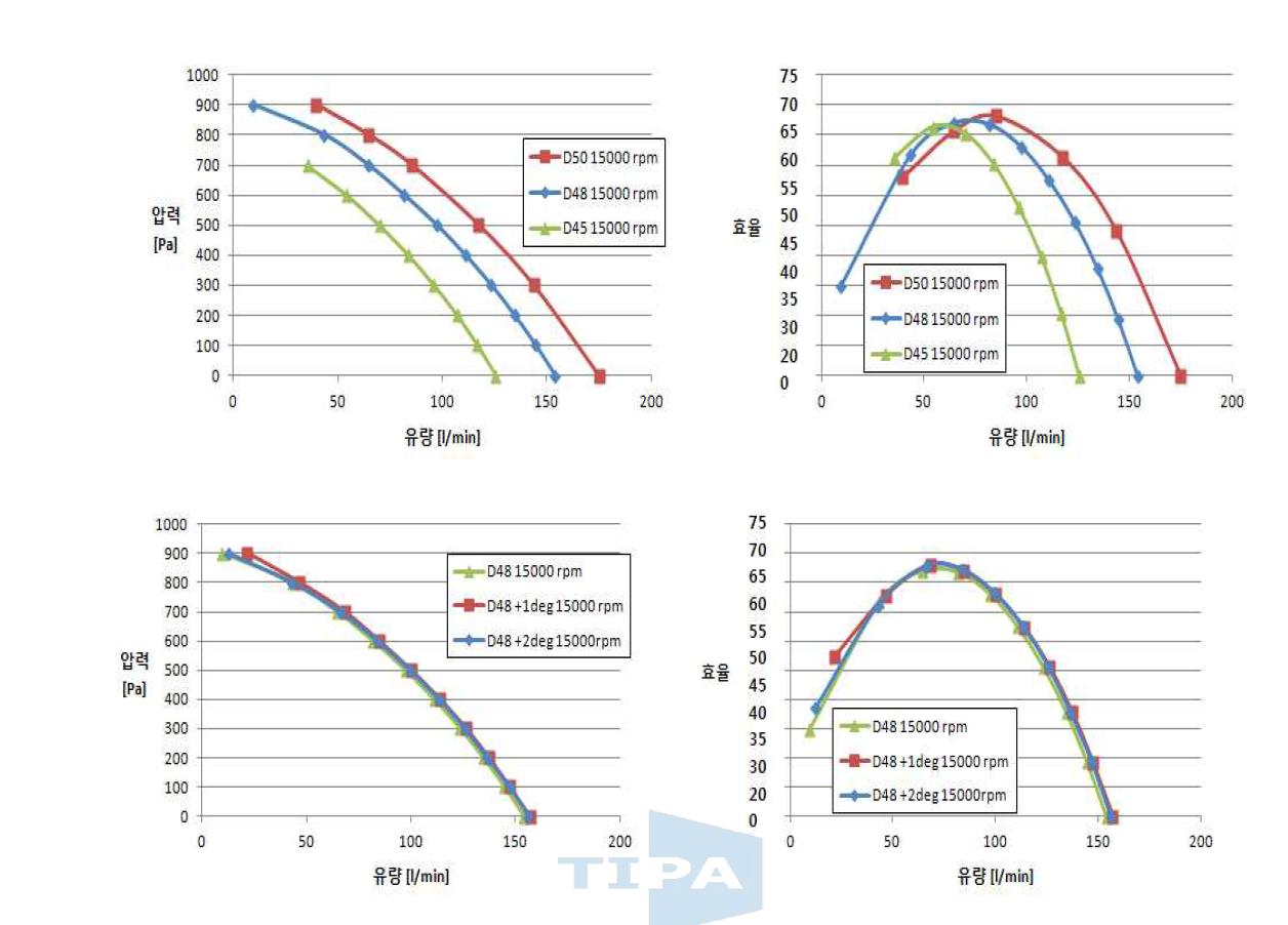 2차년도 블로워 성능 해석결과: 압력/유량, 효율/유량