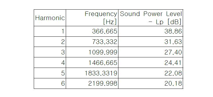 2차년도 개발 블로워 소음해석 (sound power levels)