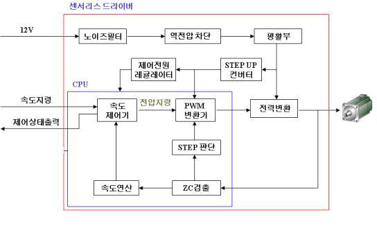 센서리스 구동 제어기의 제어 블록도