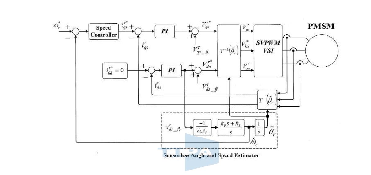 Block Diagram of Position / Speed Sensorless PMSM Controller