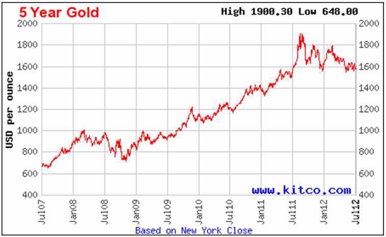 국제 금(Gold) 시세 변동표