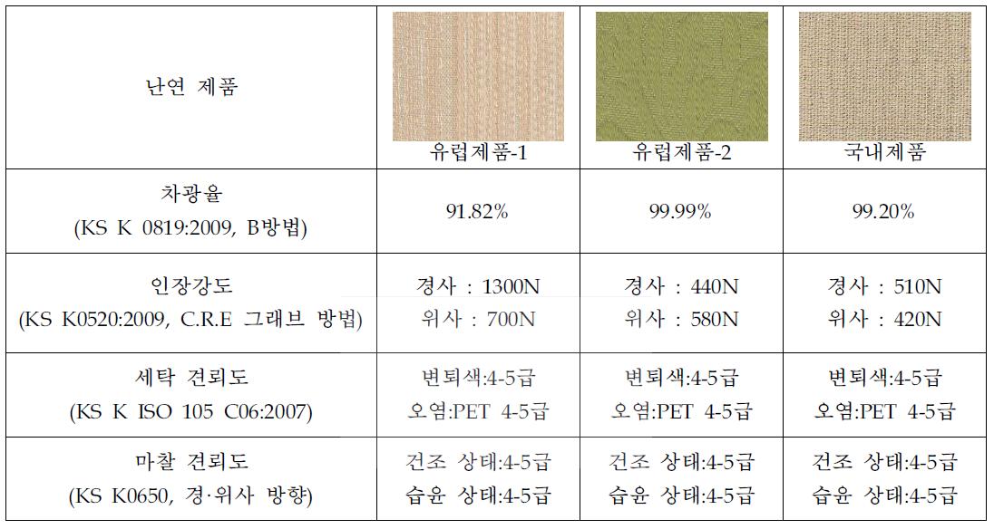 국내·외 제품 직물 분석