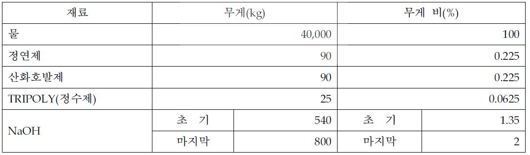 정련 작업 조건