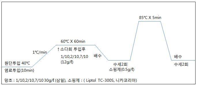 반응성 염색