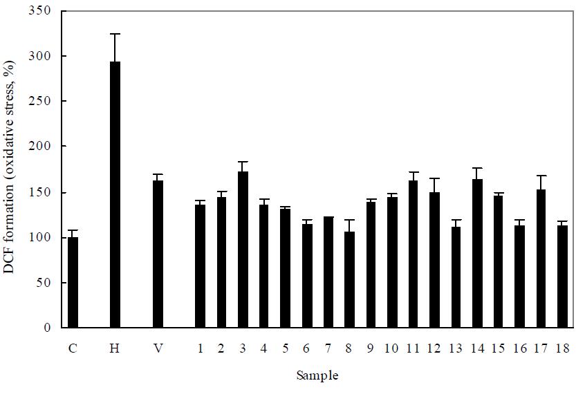 Protective effect of native edible plant extracts against H O -induced oxidative2 2