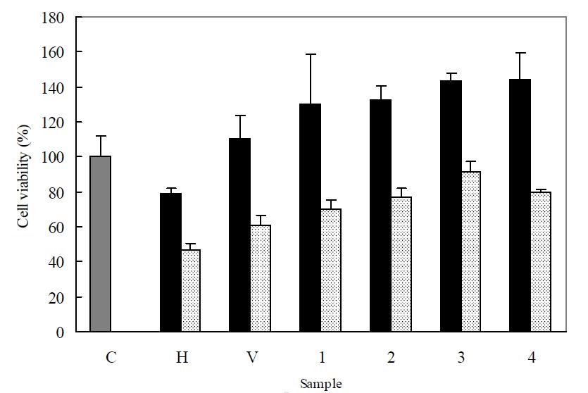 Protective effect of native edible plant extracts against H O -induced cytotoxicity.2 2