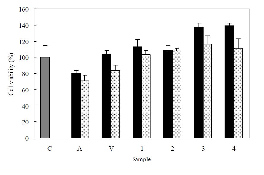 Protective effect of native edible plant extracts against Aβ-induced cytotoxicity.