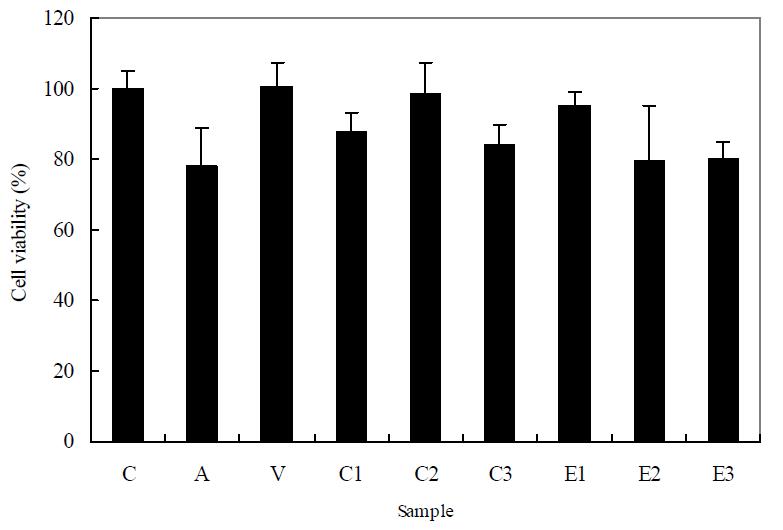 Protective effect of solvent-partitioned Rosa laevigata extract against Aβ-induced