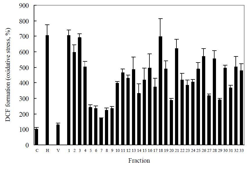 Protective effect of Rosa laevigata extract against oxidative stress by the silica-gel open column chromatography fraction