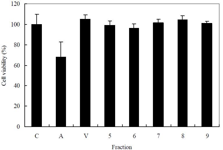 Protective effect of the silica-gel open column chromatography fraction on Aβ-induced cytotoxicity