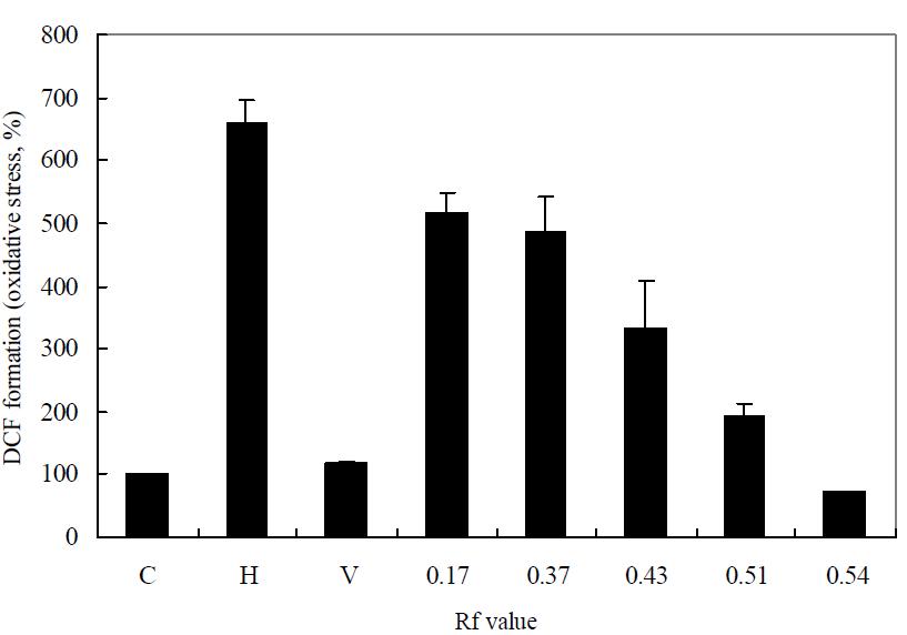 Protective effect of Rosa laevigata extract separated using TLC against H O -induced oxidative stress