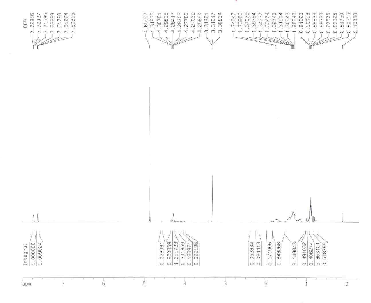 H-NMR spectrum of active compound from Rosa laevigata extract