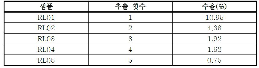 조건별 추출물에 대한 수율