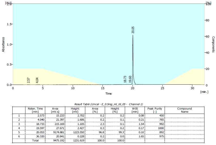 Dinonyl phthalate의 HPLC 분석 결과