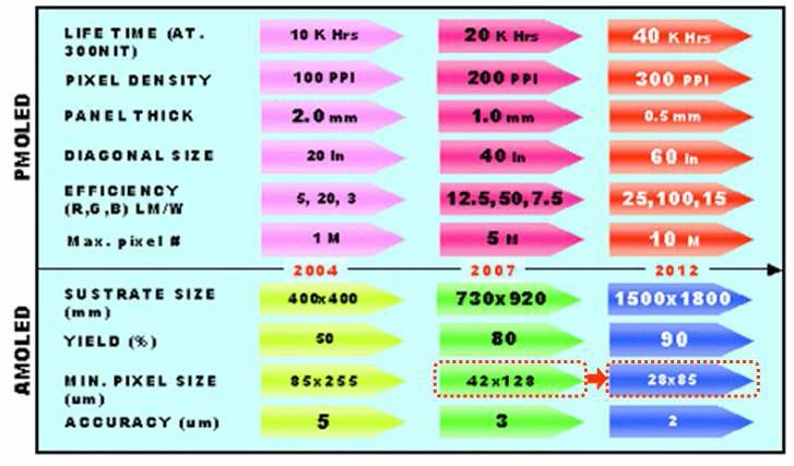 OLED 기술 로드맵(출처 : 국가기술지도(p.225) - USUC)