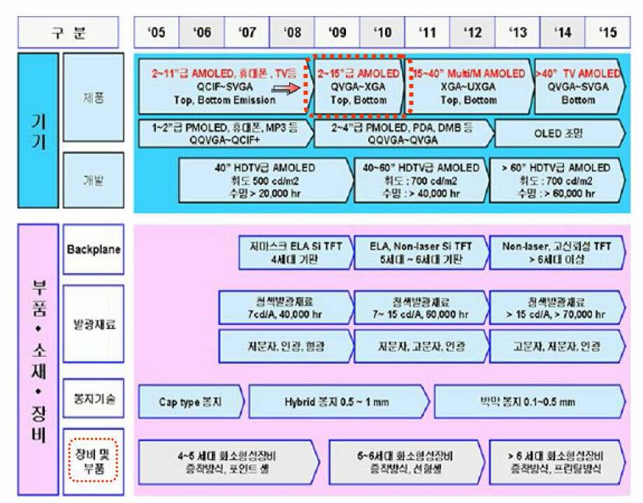 OLED 기술 로드맵(출처 : OLED 기술로드맵, 전자정보센터, 2008.1.)