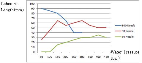 물의 속도에 따른 물줄기의 Coherent Length