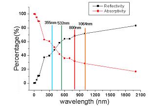 Reflectivity and absorptivity of nickel according to wavelength