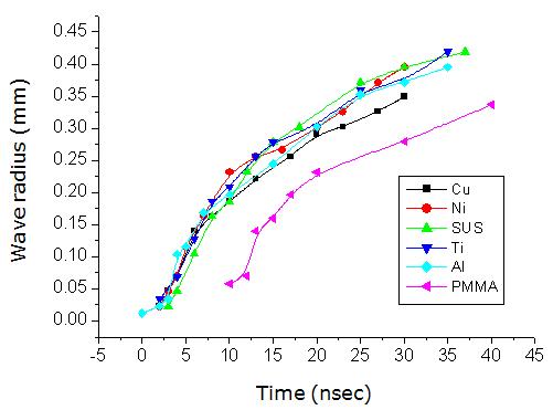 Shock wave evolution of various metals