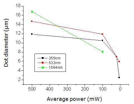 Change in the diameter of dot patterns on Ni