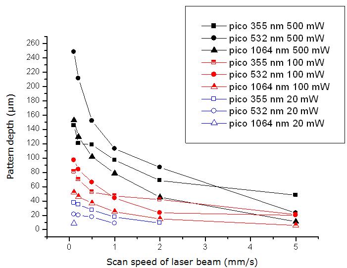 Change in the depth of line patterns on Ni