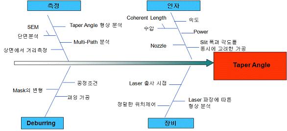 Taper Angle에 관한 특성요인도 분석