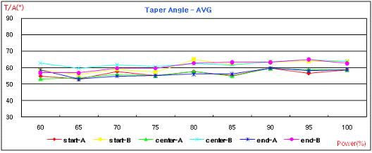 Power에 따른 Taper Angle 측정결과