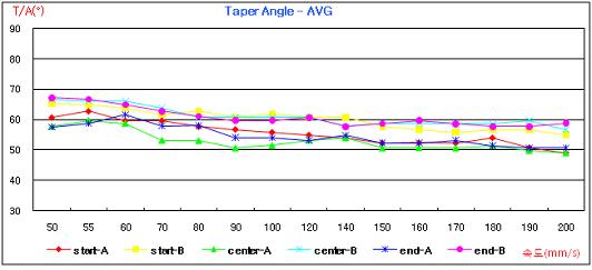 속도에 따른 Taper Angle 측정결과