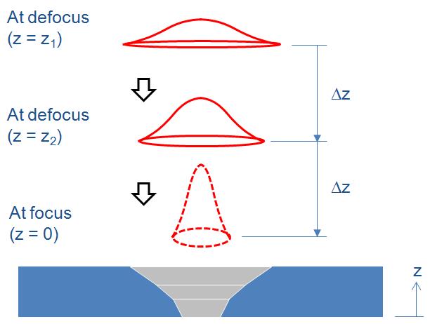 Fabrication of the angle of FMM patterns by changing the locations of laser focus and laser parameters at each location (Δz: increment of defocus)