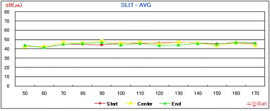 수압에 따른 Slit 폭 측정결과