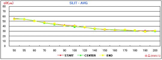 속도에 따른 Slit 폭 측정결과
