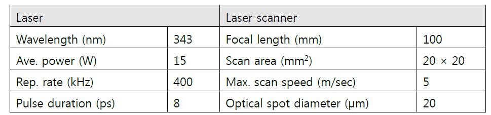 Specification of the picosecond laser and the laser scanner used in experiments