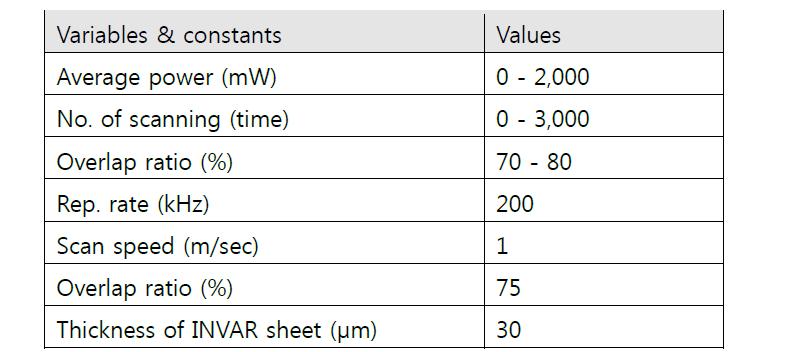 Experimental conditions