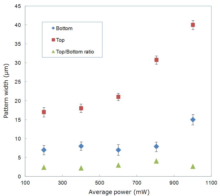 Change in pattern width of the FMM patterns according to the average power