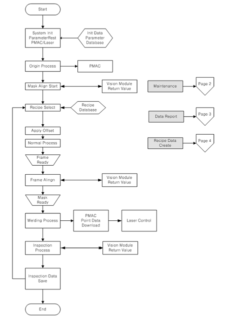 용접 및 측정 장비의 Software flow chart