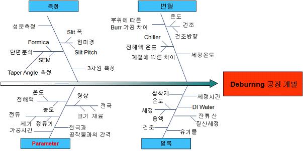 Deburring 공정개발을 위한 특성요인도