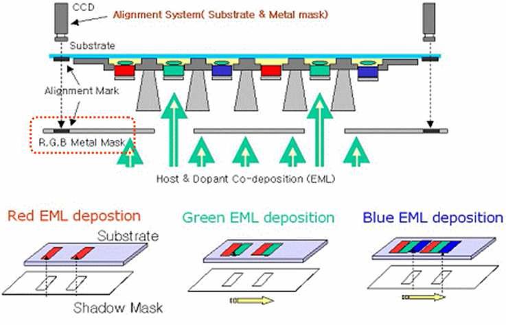 Fine Metal Mask를 이용한 발광(RGB) 유기물 증착 공정 개념도